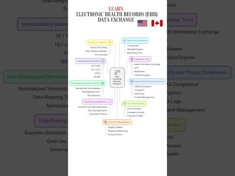 2025 Electronic Health Records (EHR) Data Exchange Interoperability #shorts #emr